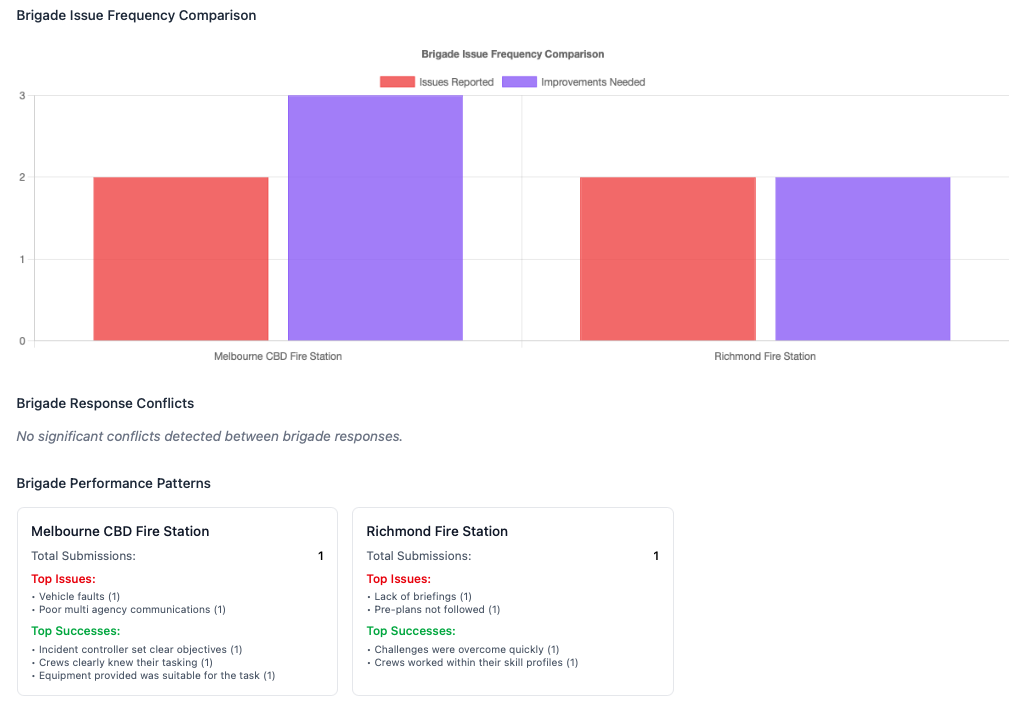 Brigade analysis showing issue frequency comparison and performance patterns across fire stations